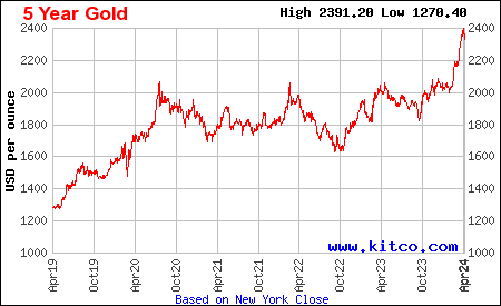 Historical trend of Gold for previous 5 years